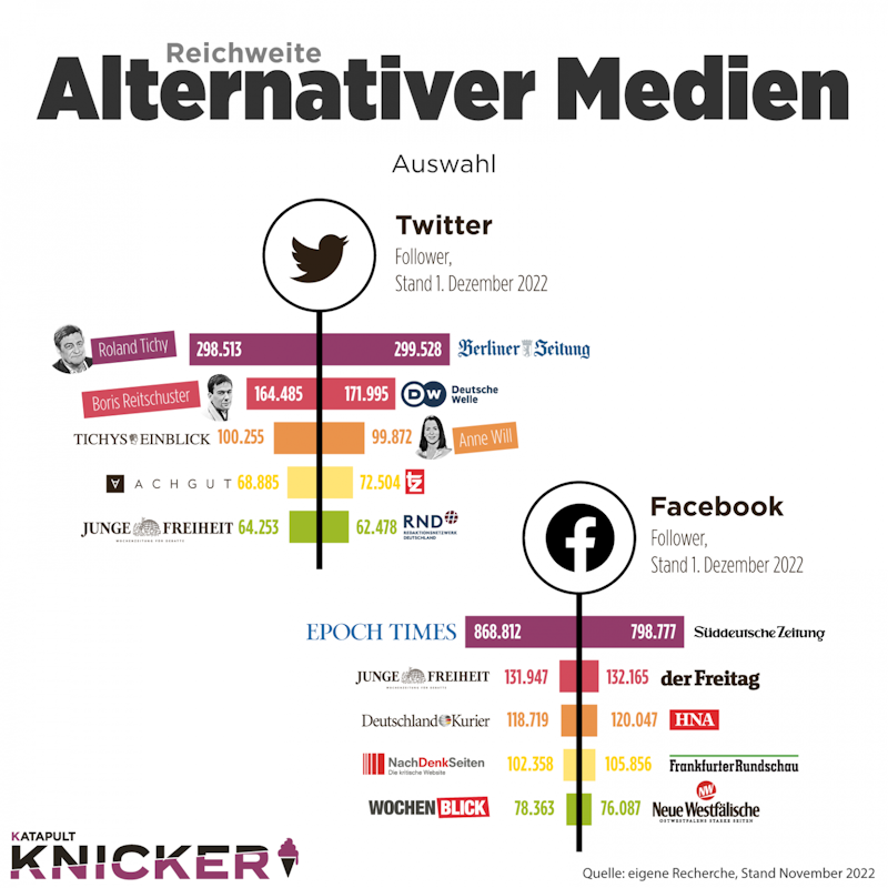 Reichweite Alternativer Medien